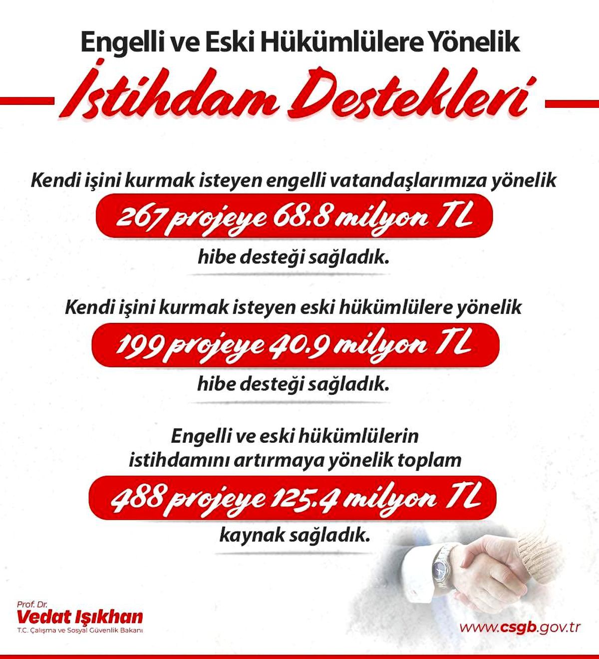 Engelli ve Eski Hükümlülere 125,4 Milyon Lira Destek