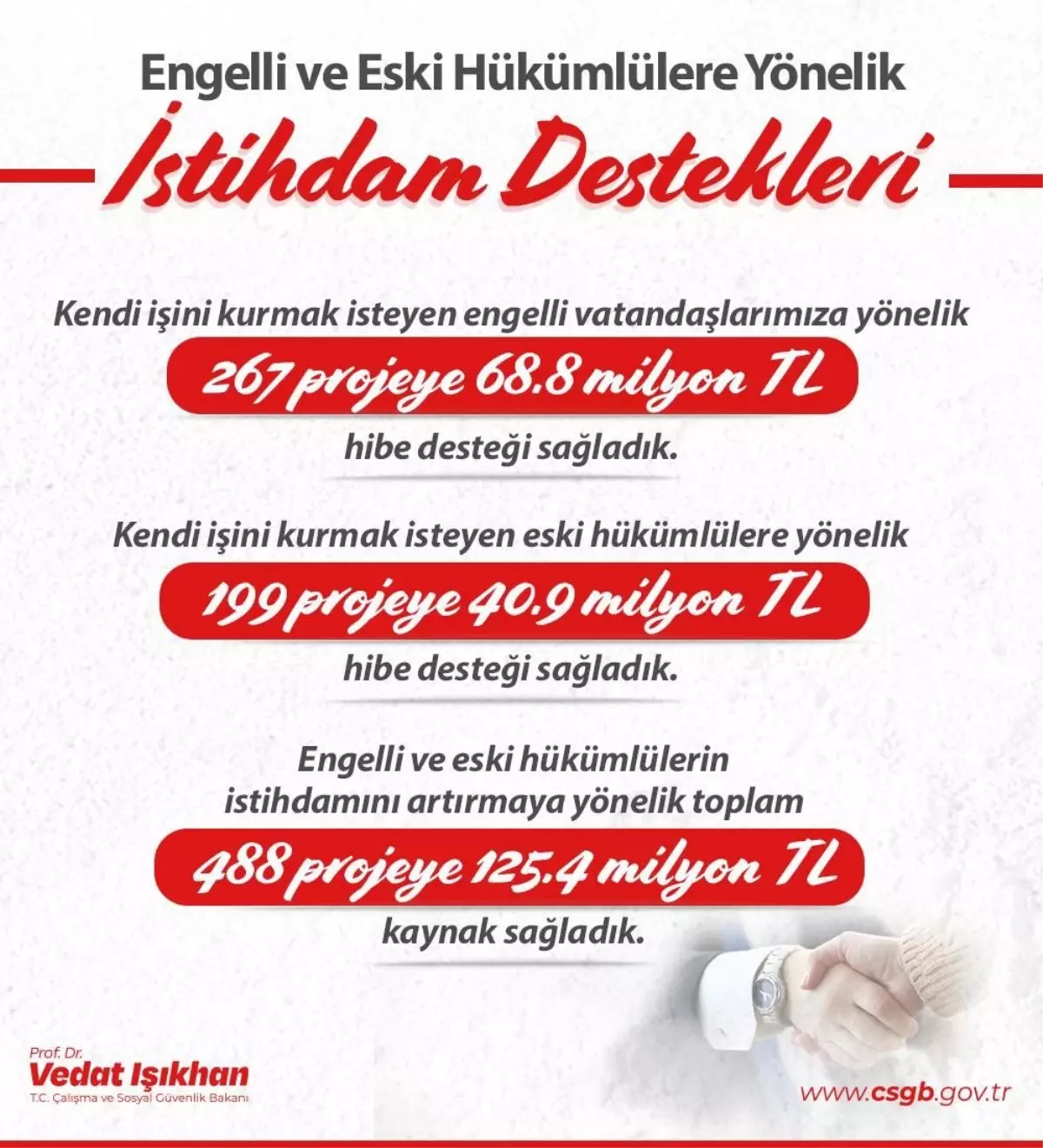 Engelli Vatandaşlara Kendi İşlerini Kurmaları İçin 68,8 Milyon TL Destek