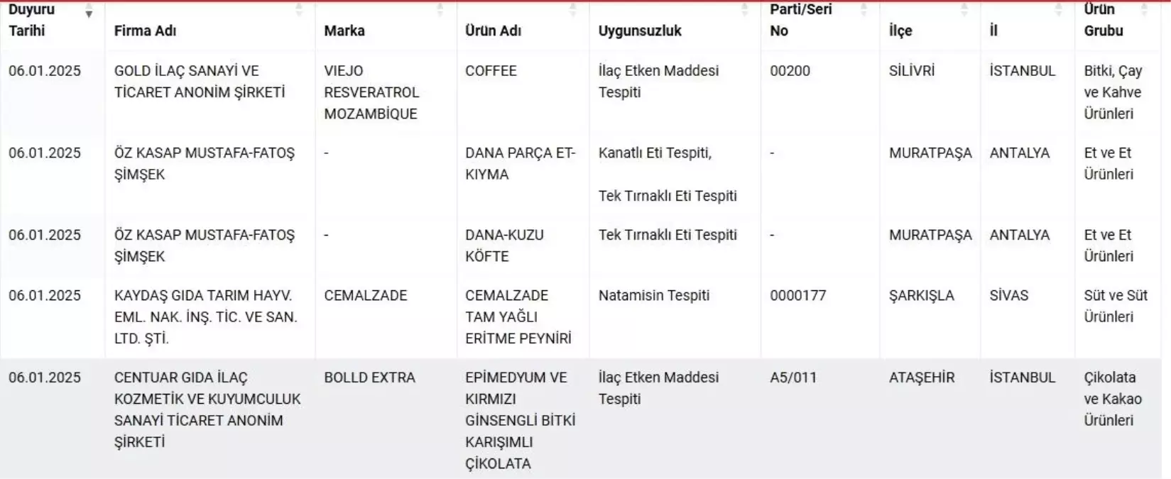 Kıyma ve Köftede Sağlık Tehlikesi