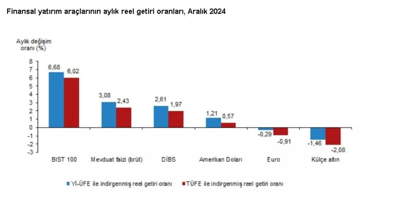 BIST 100 Endeksi Aralık Ayında Yatırımcıya En Yüksek Reel Getiriyi Sağladı