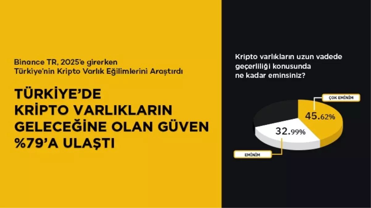 Binance TR 2025 Kripto Varlık Kullanıcı Anketi: Türkiye\'de Kripto Varlıkların Geleceğine Olan Güven