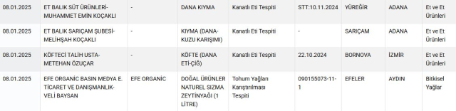 Vatandaşa neler yedirmişler neler! Bakanlık 31 markayı daha ifşa etti