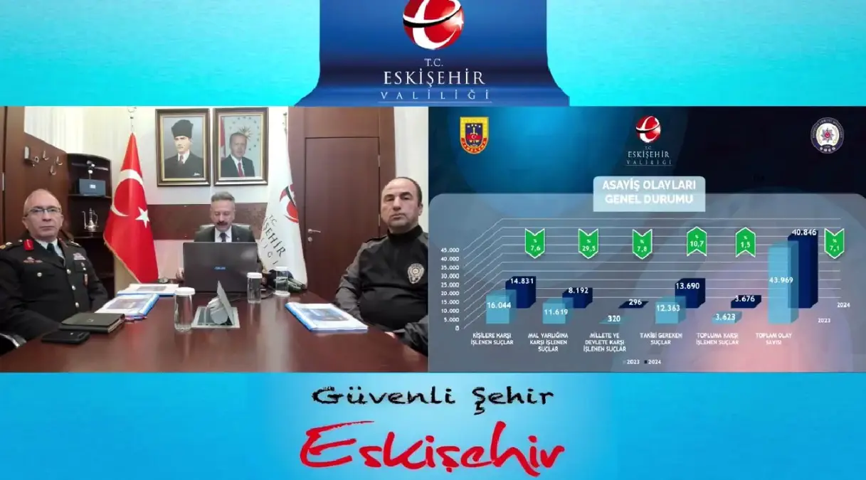 Eskişehir\'de Asayiş Olayları %7,1 Azaldı