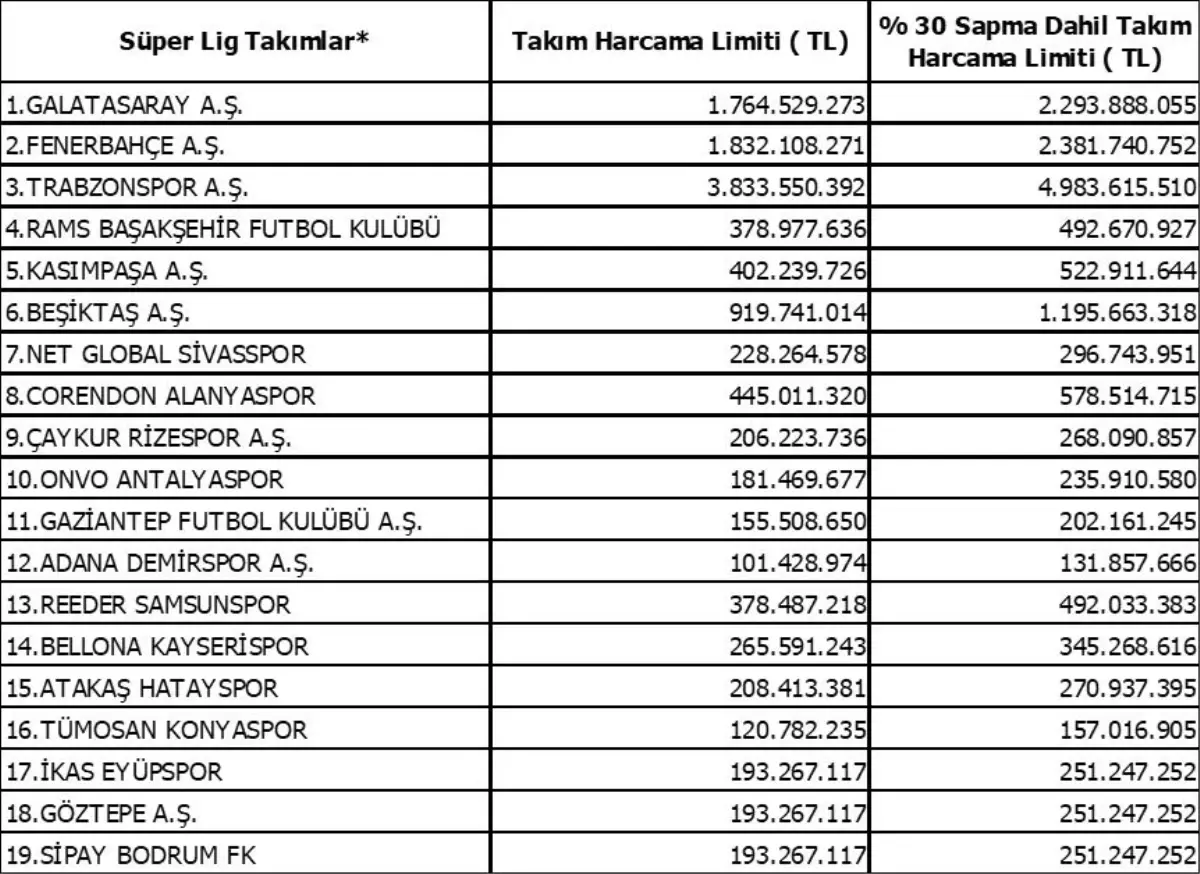 TFF Süper Lig Takım Harcama Limitlerini Açıkladı