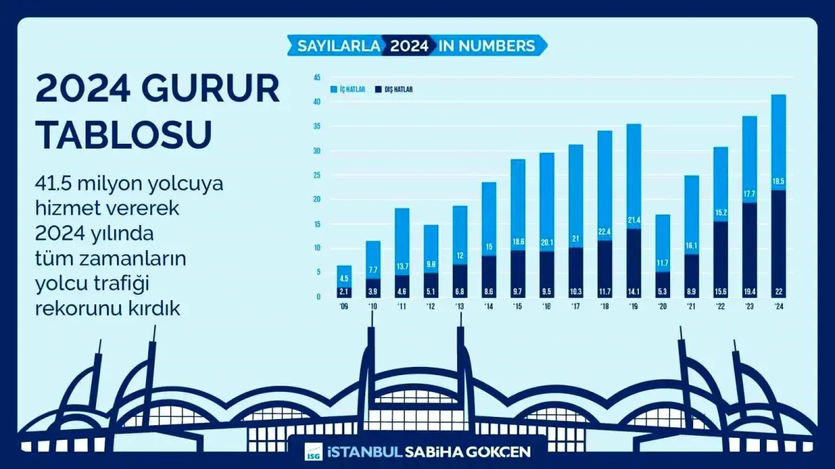 İSG, 2024\'te İç Hatlarda Birinci Tercih