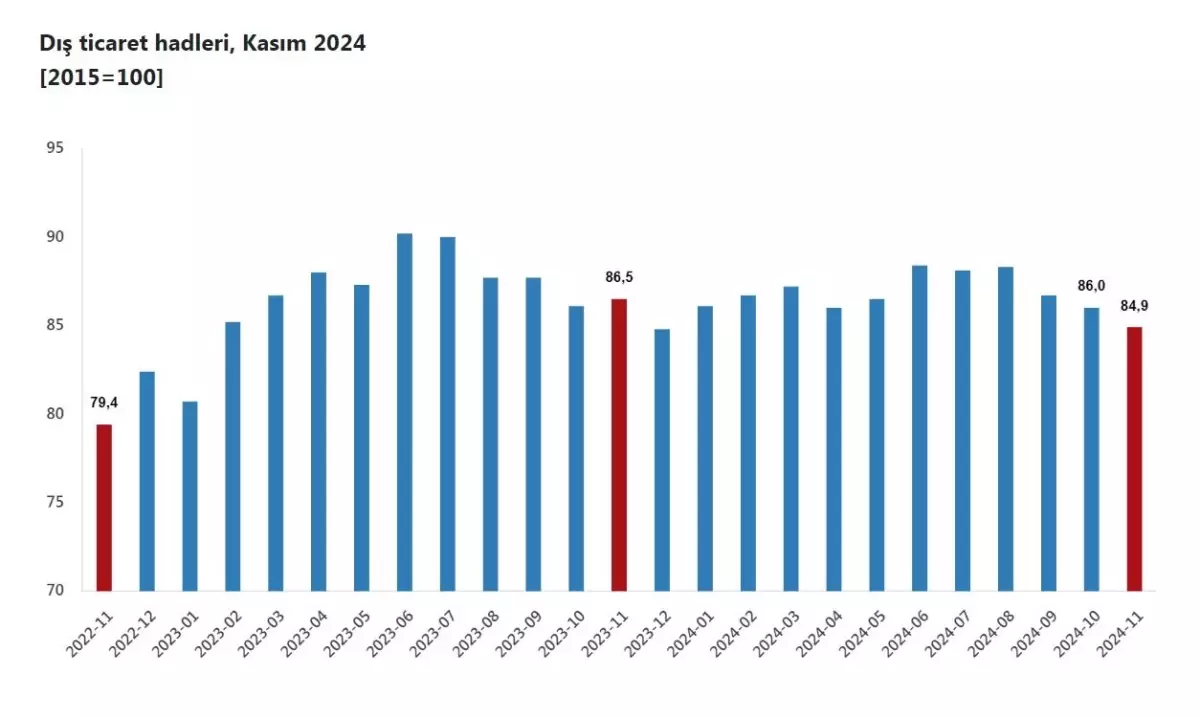 TÜİK: Kasım Dış Ticaret Haddi 84,9 Değerine Düştü