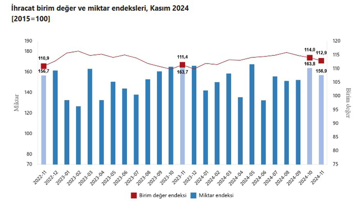 Kasım 2024 Dış Ticaret Verileri Açıklandı
