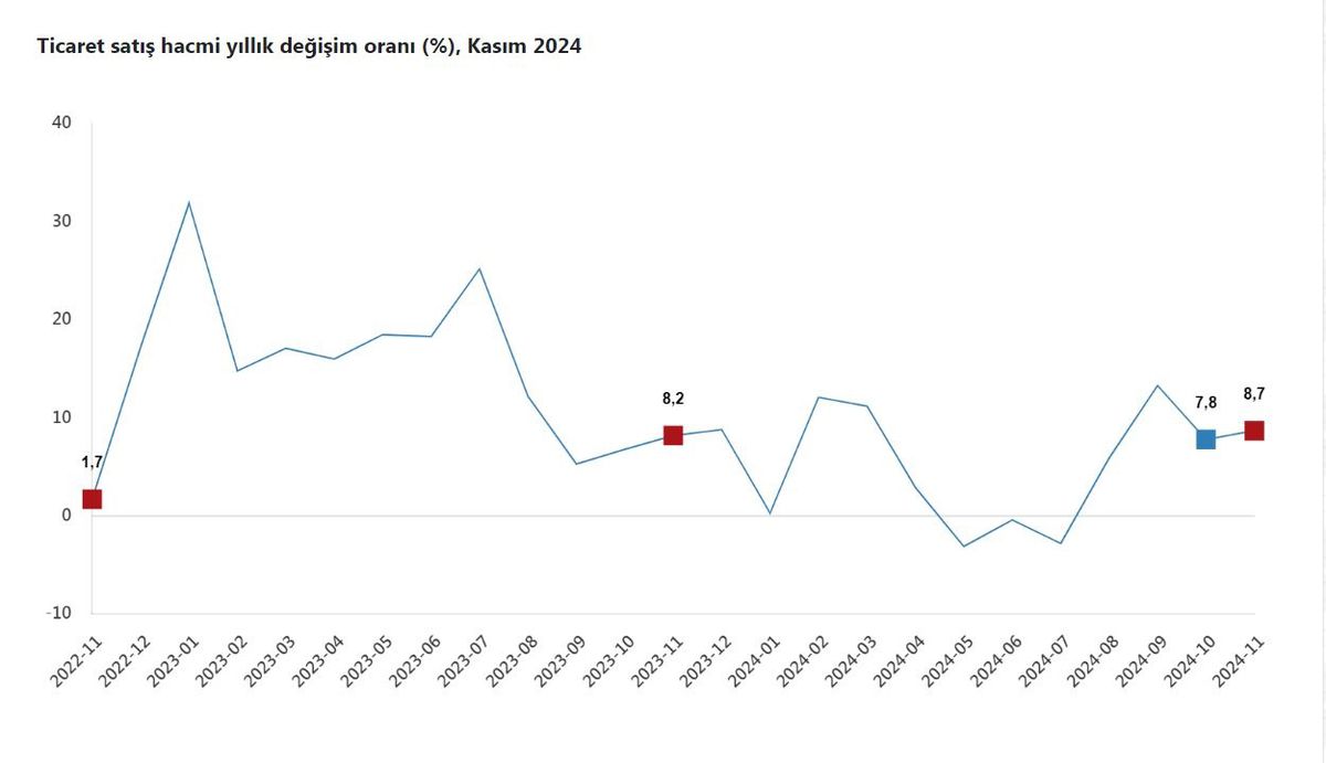 Ticaret Satış Hacmi Kasım\'da Yüzde 8,7 Arttı