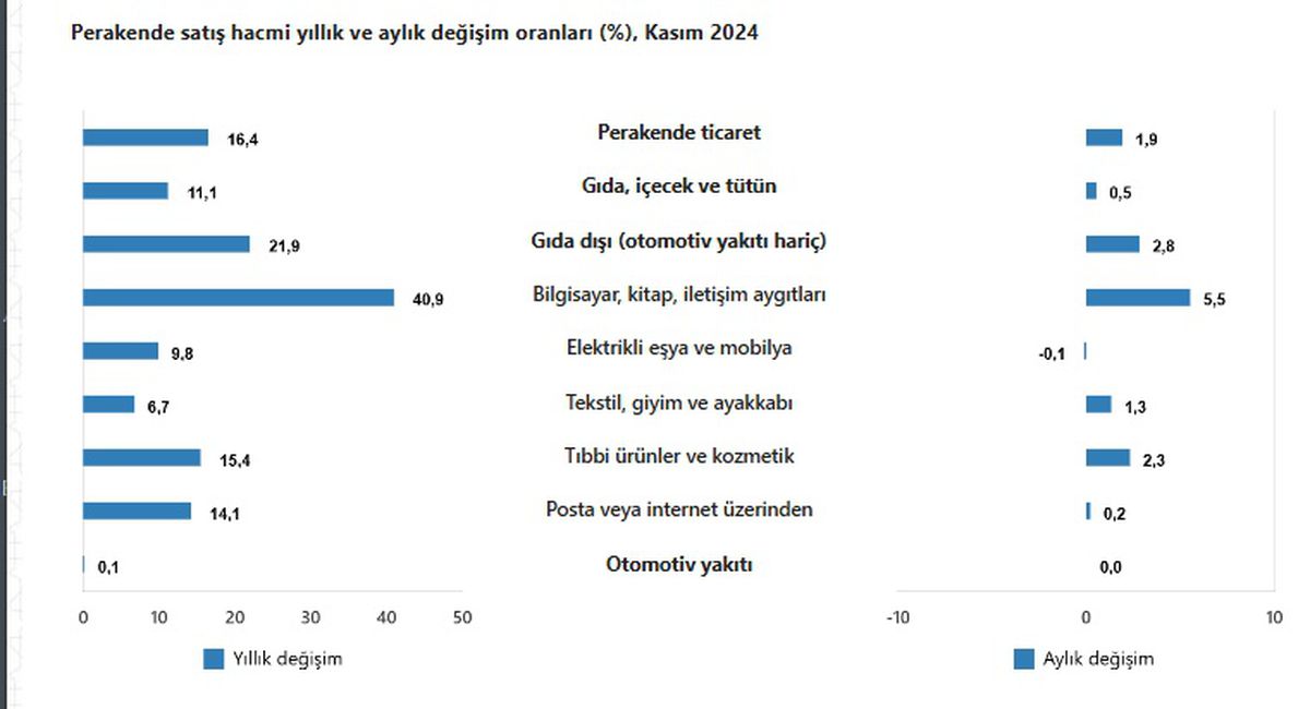 TÜİK: Kasım Ticaret Satış Hacmi Artışta