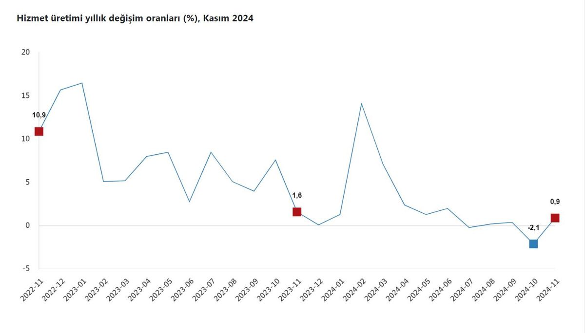 Kasım Ayında Türkiye\'de Hizmet Üretimi Yüzde 0,9 Arttı