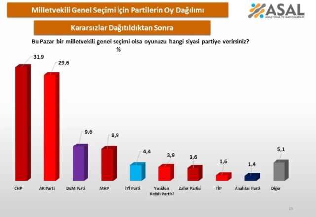 Seçim anketinde çarpıcı sonuç! Birinci çıkan ne CHP ne de AK Parti oldu