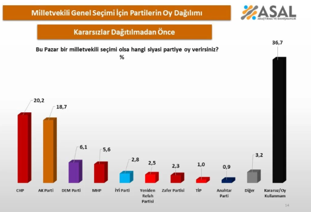 Seçim anketinde çarpıcı sonuç! Birinci çıkan ne CHP ne de AK Parti oldu