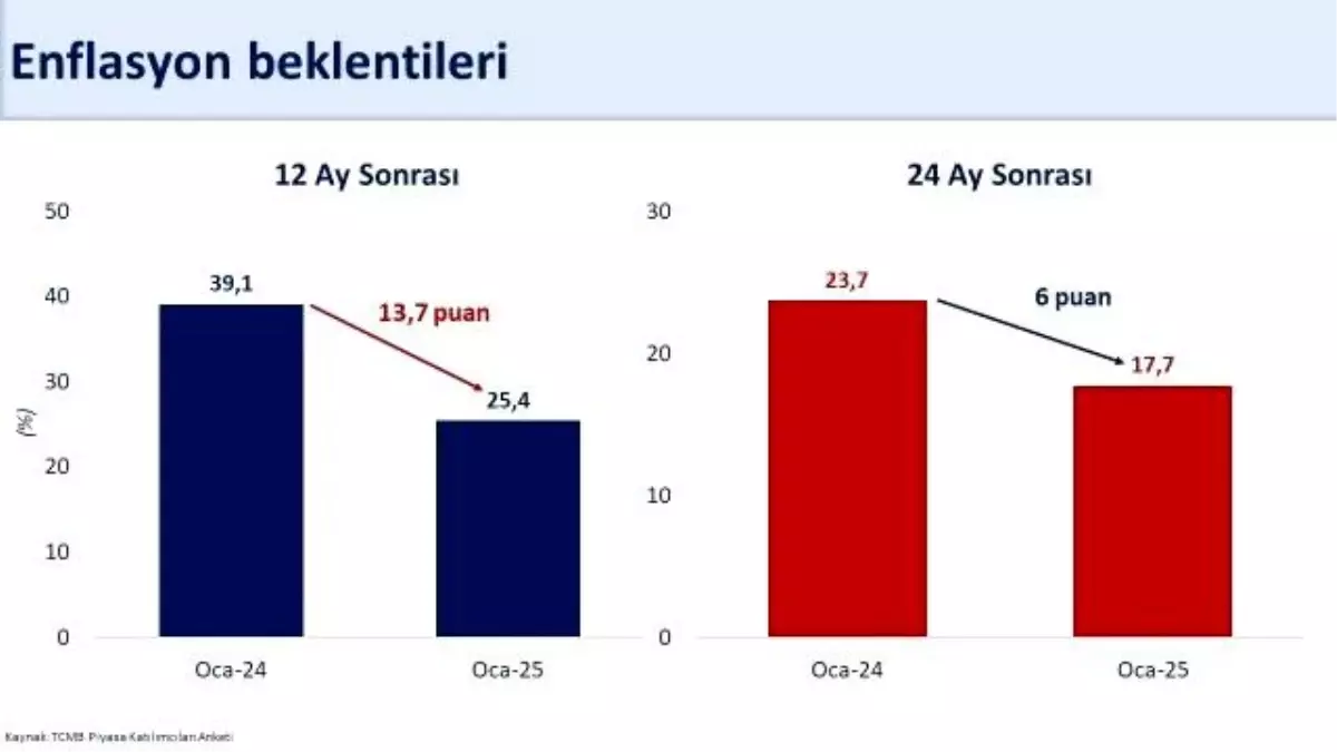 Enflasyon 2025\'te Düşecek