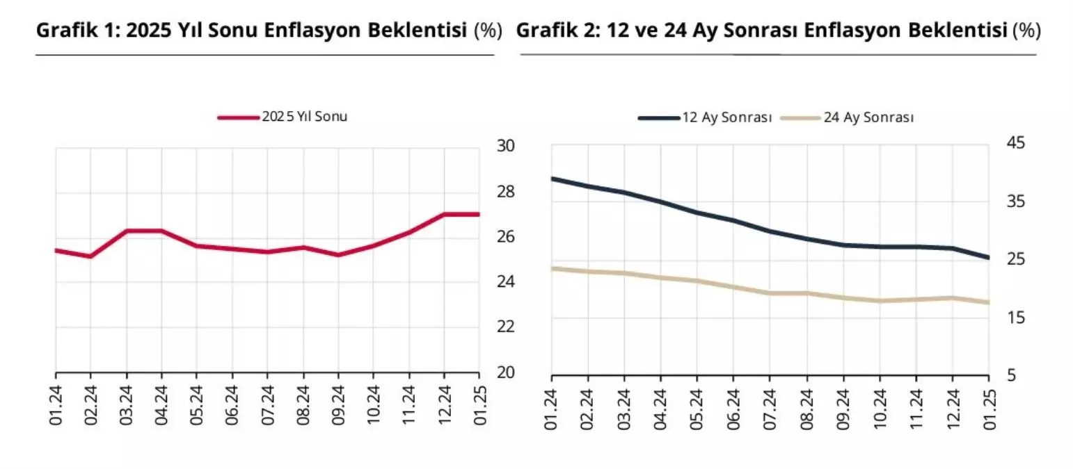 TCMB, Enflasyon Beklentilerini Açıkladı