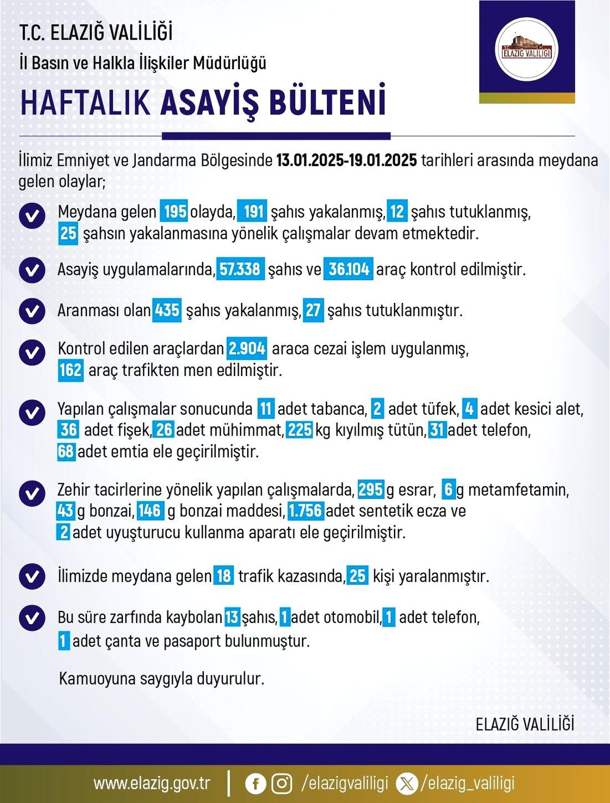 Elazığ\'da 195 Olay, 191 Gözaltı