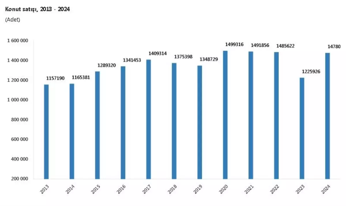 TÜİK 2024 Konut Satışlarını Açıkladı