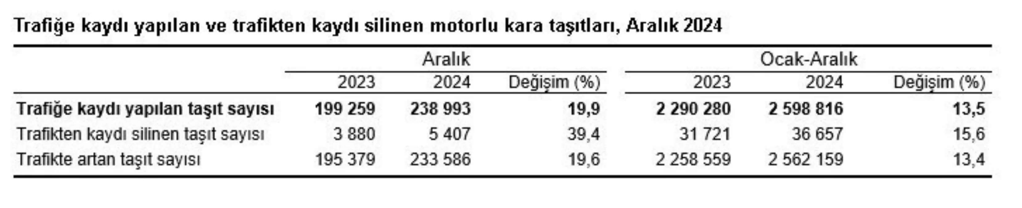 2024\'te Türkiye\'de Trafiğe Kaydı Yapılan Taşıt Sayısı Yüzde 13,5 Arttı