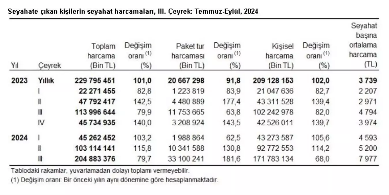 2024\'te Yerli Turist Harcamalarında Rekor Artış