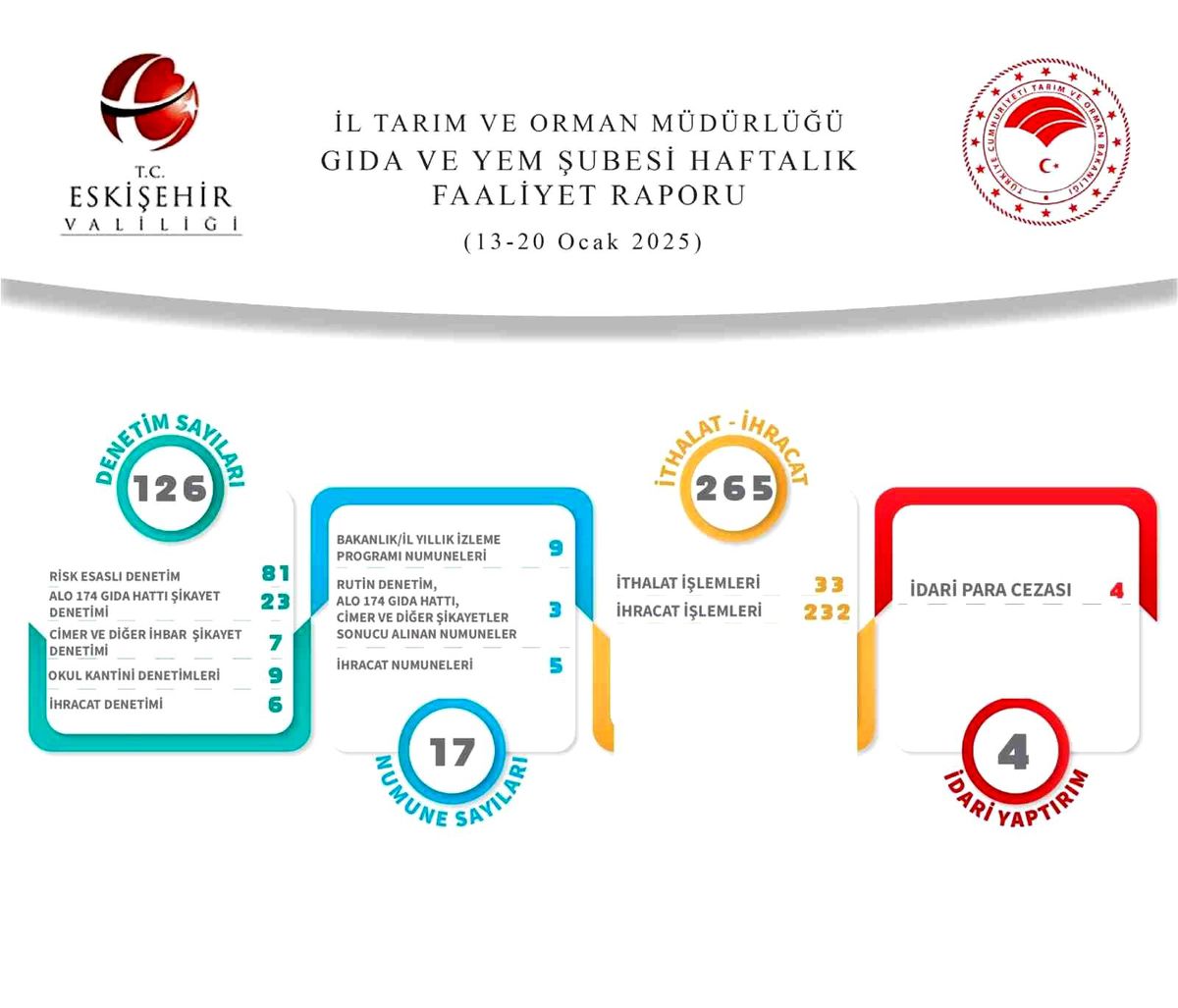 Eskişehir\'de 126 Gıda Denetimi Gerçekleştirildi