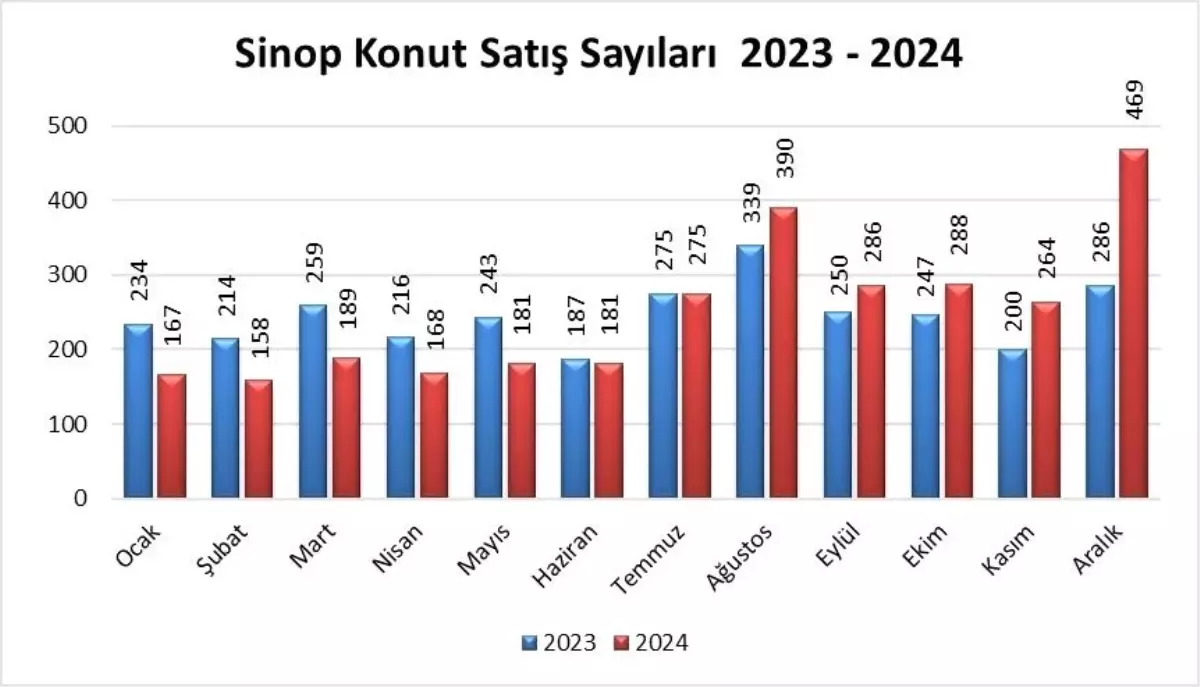 Sinop\'ta 2024 Konut Satışları Artış Gösterdi