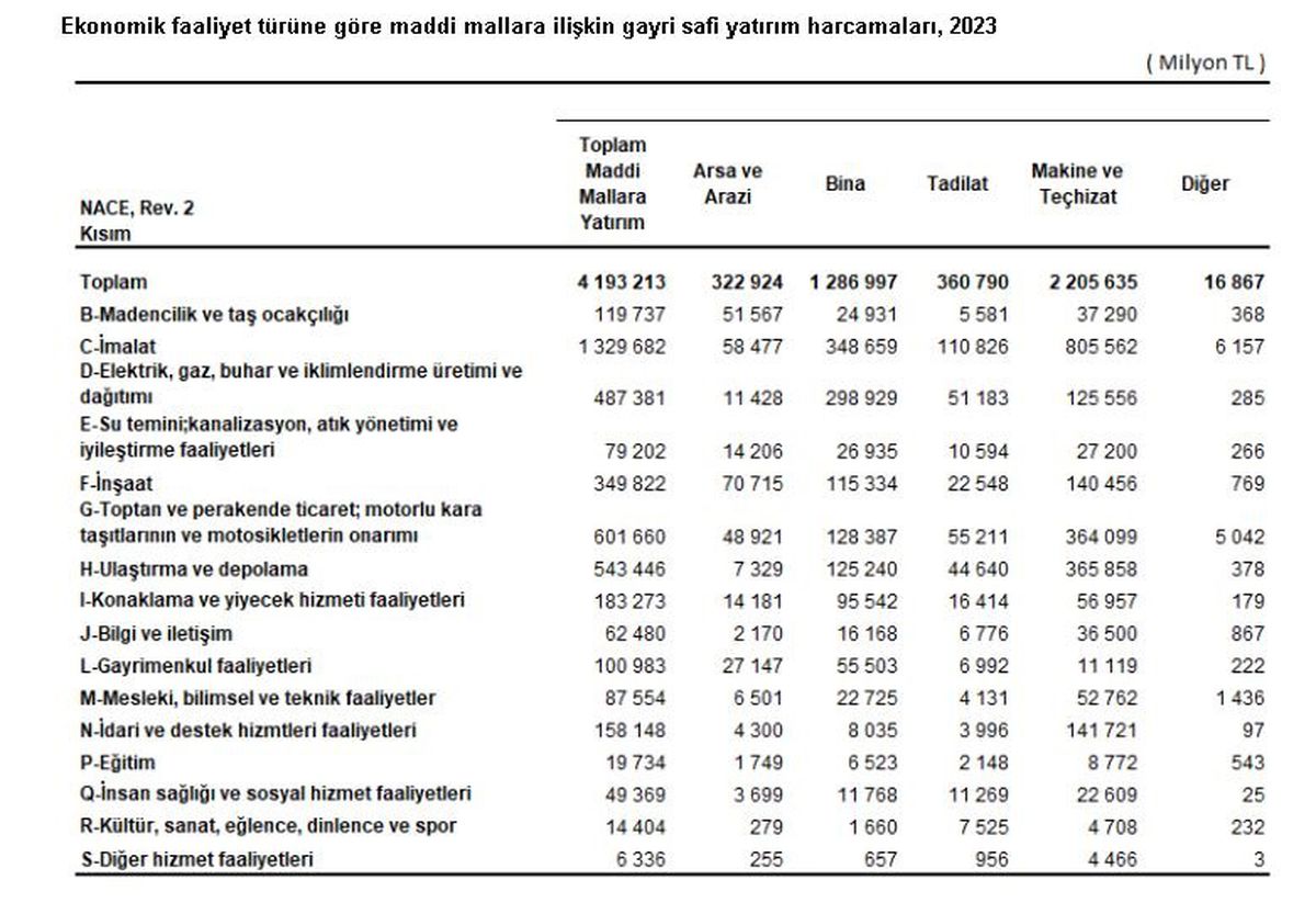 Türkiye\'nin 2023 Maddi Mallara Yatırım Harcamaları 4 Trilyon TL\'yi Aştı