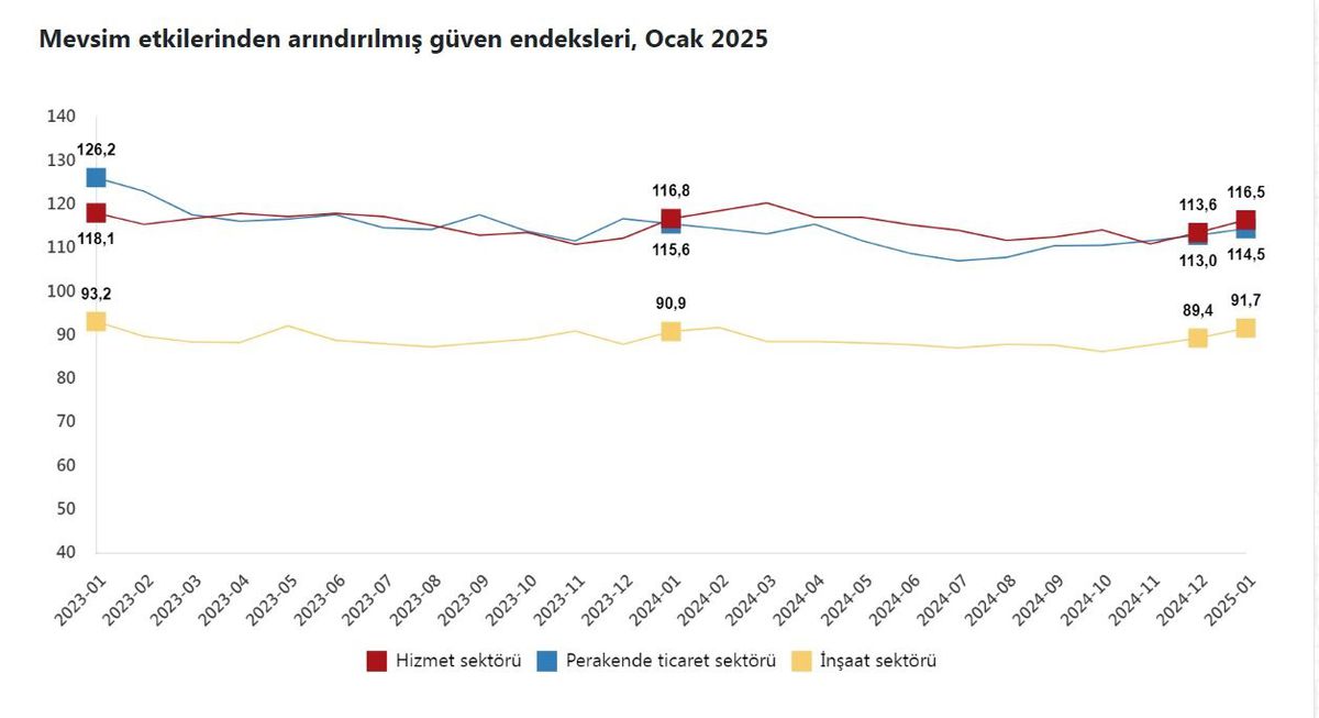 TÜİK\'ten Güven Endeksi Açıklaması: Hizmet, Perakende ve İnşaat Sektörlerinde Artış