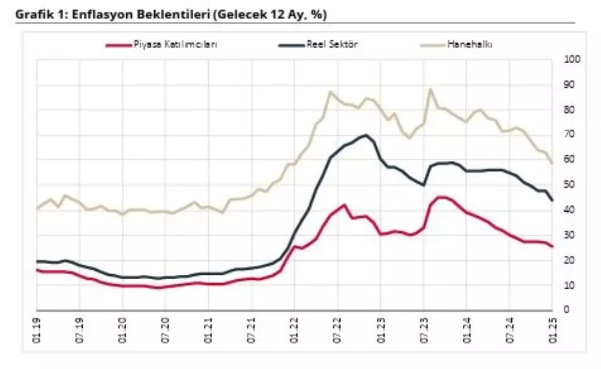 TCMB Enflasyon Beklentilerini Açıkladı: 12 Ay Sonrası Beklentiler Düşüşte