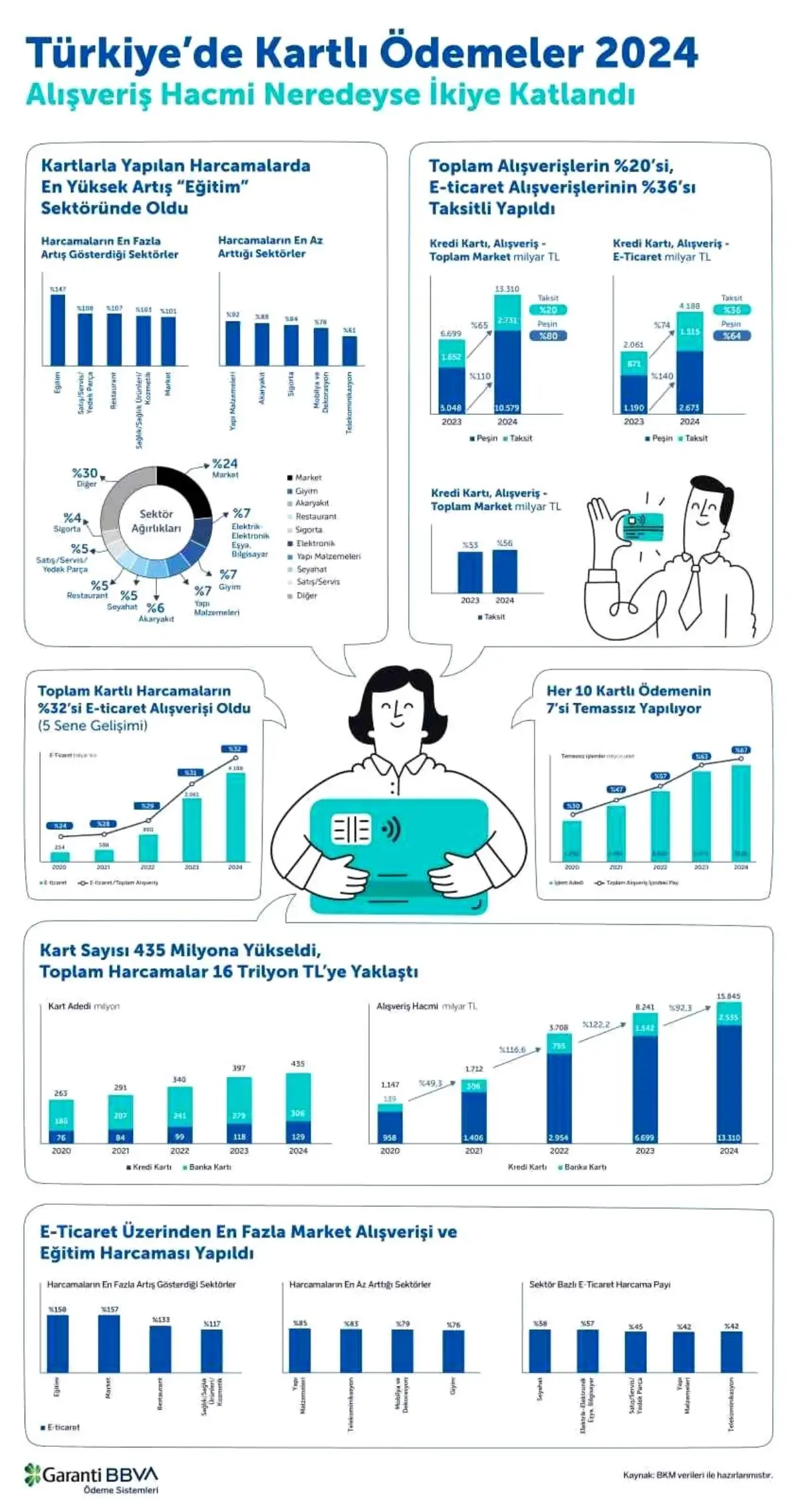 2024\'te Kartlı Ödemeler %92 Arttı