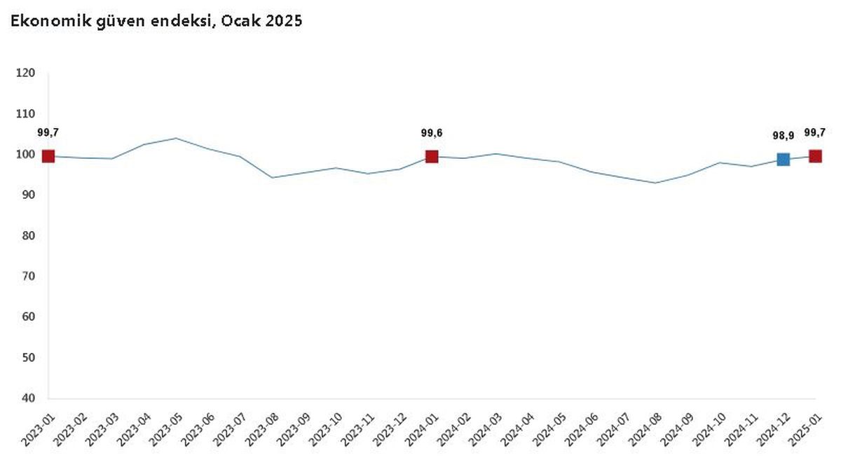 TÜİK, Ekonomik Güven Endeksini Açıkladı: Yüzde 0.8 Artış