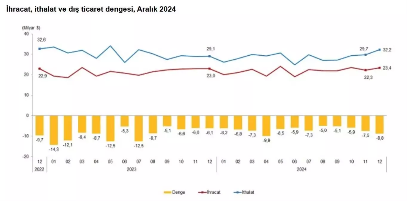 Türkiye\'nin Aralık Dış Ticaret Verileri Açıklandı