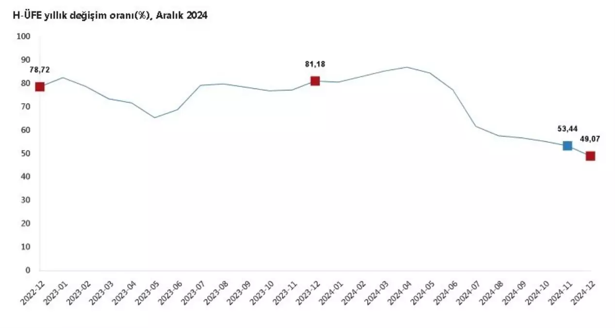 Hizmet Üretici Fiyatları Yıllık Yüzde 49,07 Arttı