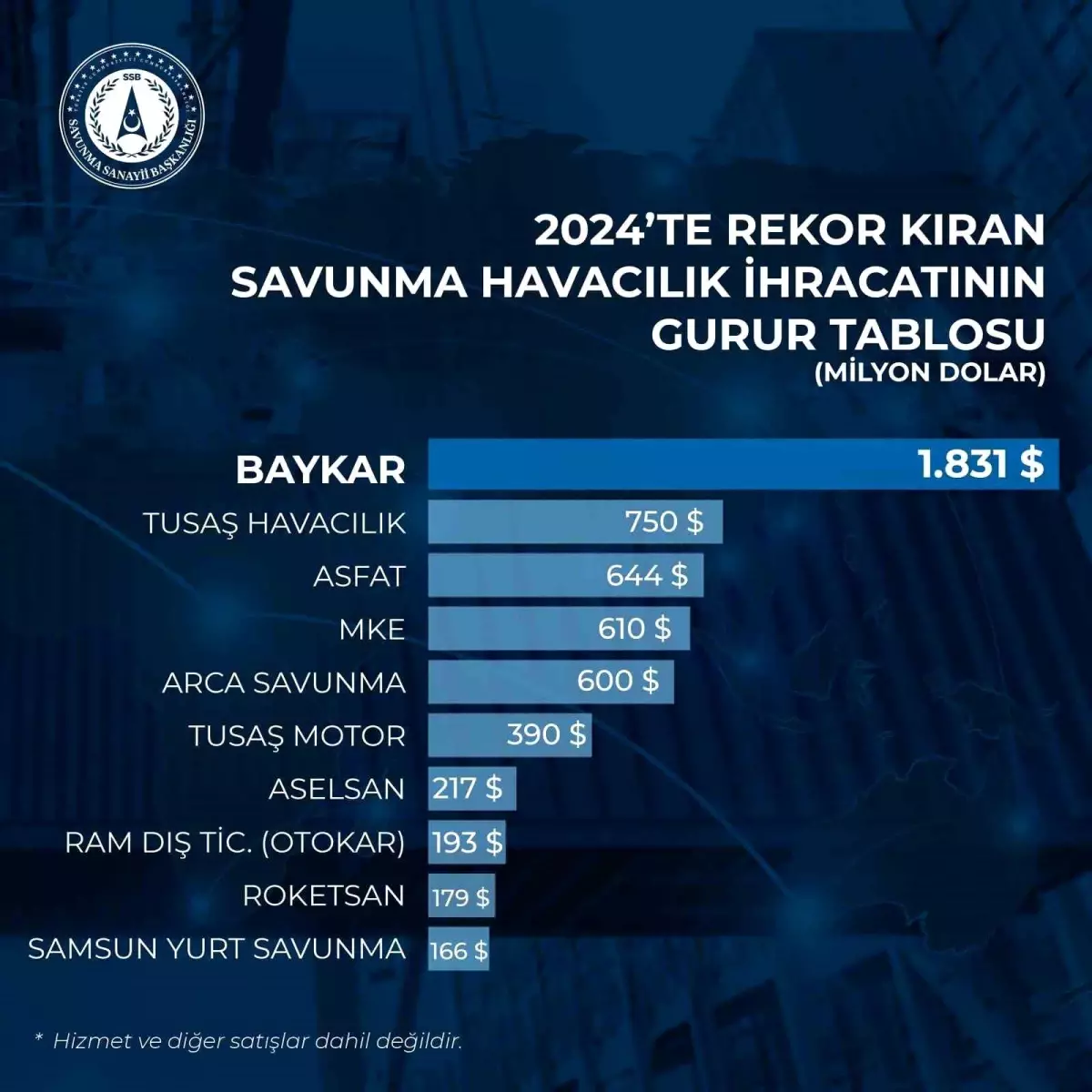 Baykar, 2024\'te 1.8 Milyar Dolar İhracat Yaptı