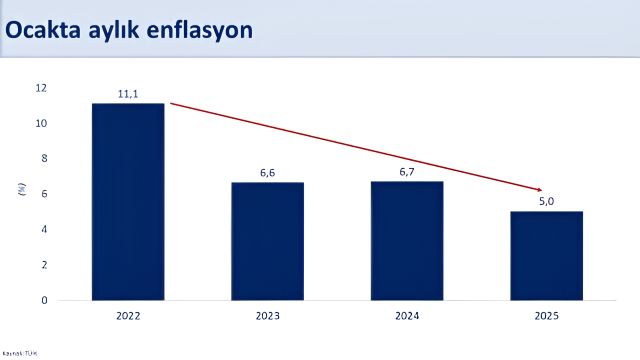 Mehmet Şimşek: Enflasyon 38 ayın en düşük seviyesinde