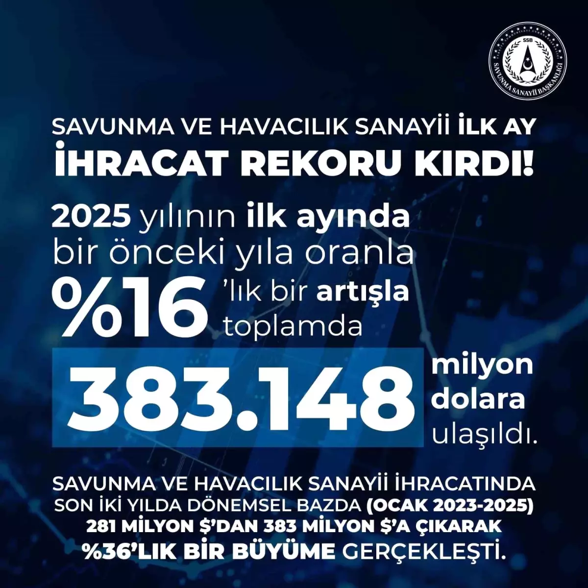 Savunma Sanayi İhracatı %16 Arttı