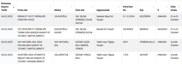 Bu markalardan uzak durun! Vatandaşa sucuk yerine tavuk kafası, köfte yerine kalp yedirmişler