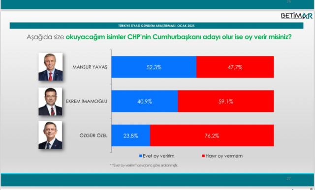 Son seçim anketinden çarpıcı sonuç: Muhalefetin cumhurbaşkanı adayı kim olmalı?