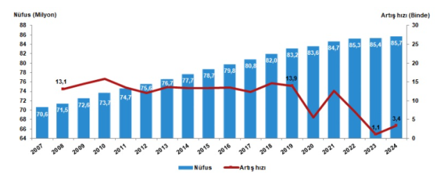 40 ilin nüfusu azaldı