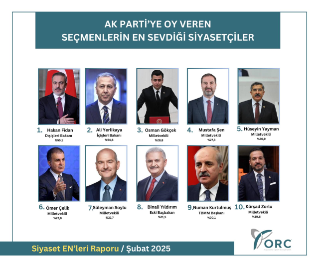 Ankette büyük sürprizler var! İşte AK Parti'ye oy veren seçmenlerin en sevdiği siyasetçiler