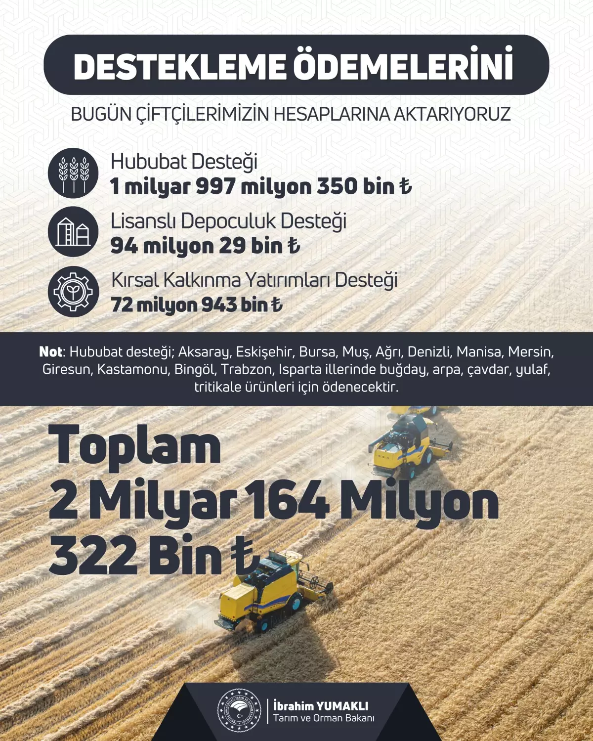 Çiftçilere 2 Milyar 164 Milyon TL Tarımsal Destekleme Ödemesi Yapıldı