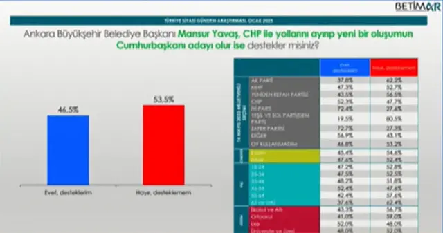 Mansur Yavaş'ın 'Yokum' dediği gün kritik anket sonuçları geldi