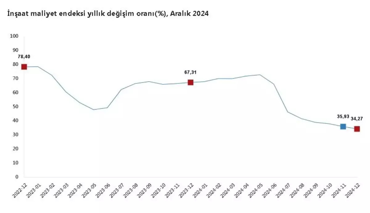 TÜİK, İnşaat Maliyetinde Artışı Açıkladı