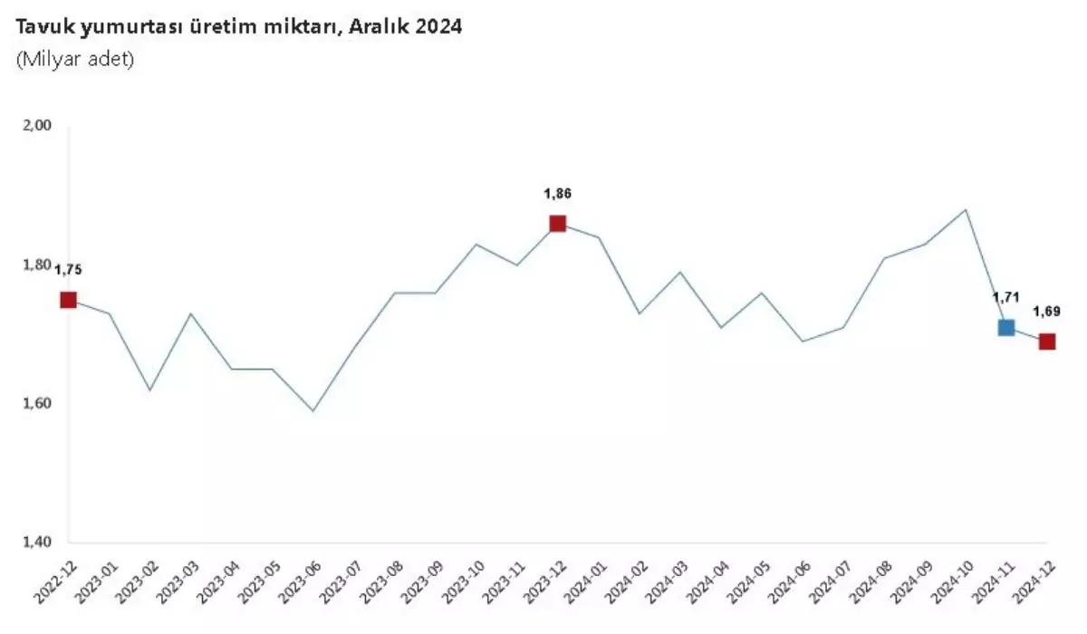 TÜİK: Aralık Ayında Yumurtada Düşüş, Tavuk Eti ve Süt Üretiminde Artış