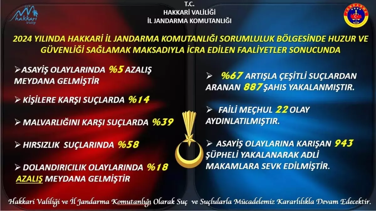 Hakkari Jandarma 2024 Faaliyet Raporu Açıklandı