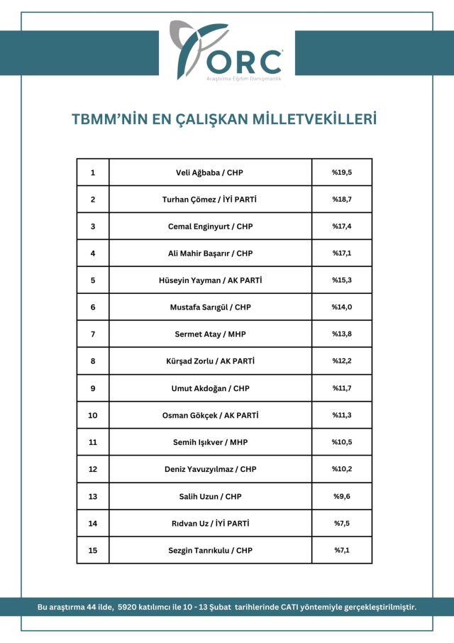 TBMM'nin en çalışkan milletvekilleri! Birinci ve ikinci sırada sürpriz isimler var