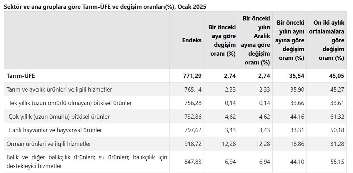 Tarım Ürünleri Üretici Fiyatları Ocakta Yükseldi
