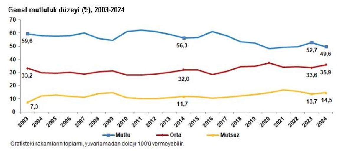 TÜİK 2024 Yaşam Memnuniyeti Araştırması Sonuçlarını Açıkladı