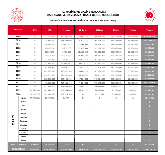 Darphane, bazı paraların üretiminin yapılmadığını duyurdu