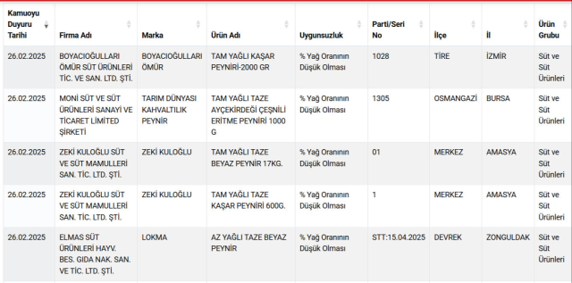 Paketin üzerinde yazanlar yalanmış! Bakanlık, vatandaşı kandıran markaları tek tek ifşa etti