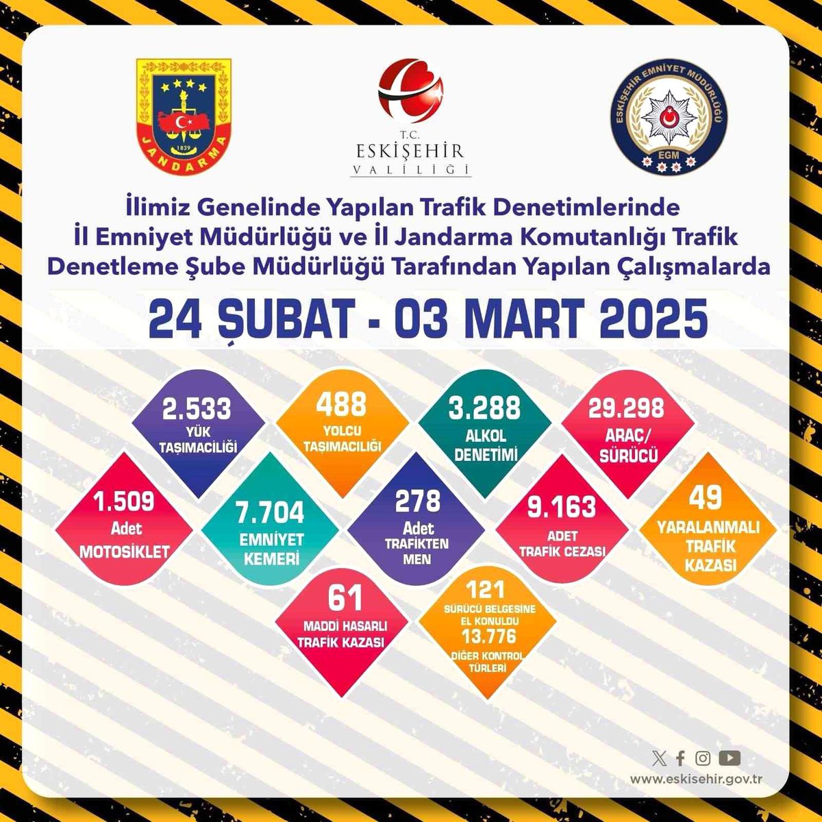 Eskişehir\'de 29 Bin Araç Denetlendi