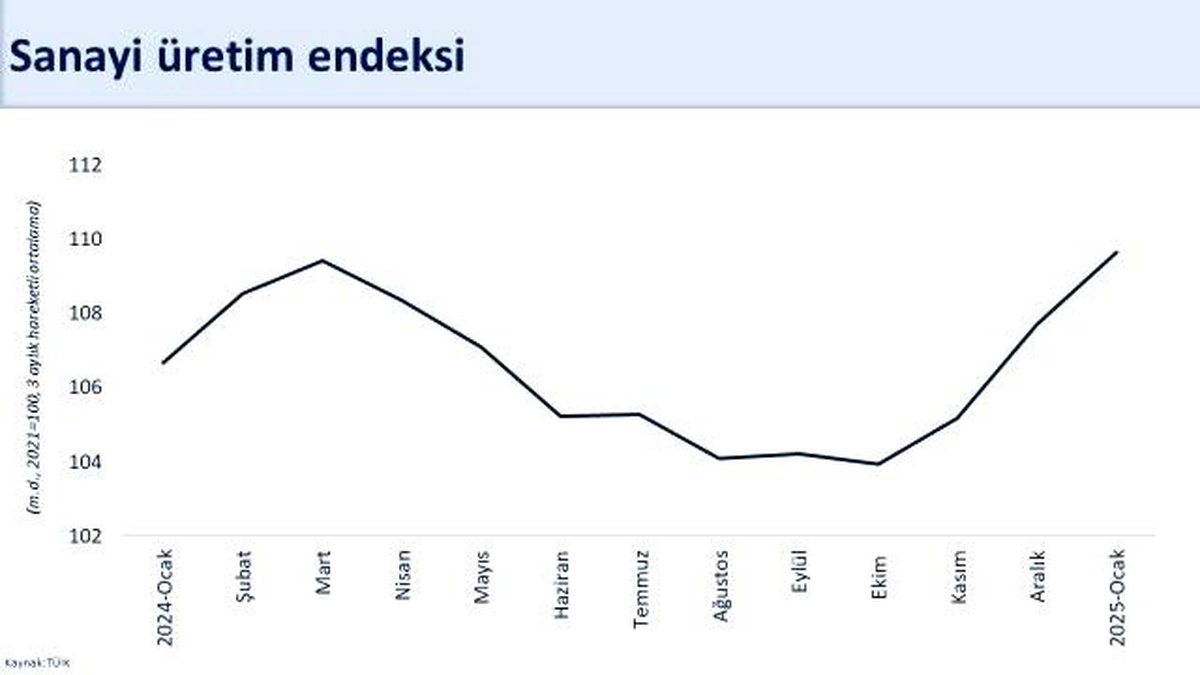 Sanayi Üretiminde İyileşme İşaretleri